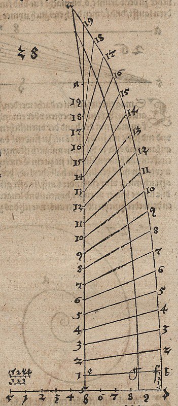 Özyinelemeli nokta dizisi, bir eğri oluşturmak için serbest el ile bağlantılı by Albrecht Dürer