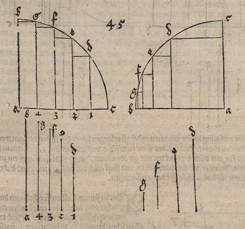 Çeyrek daire ile tanımlanan fonksiyonun ters çevrilmesi by Albrecht Dürer