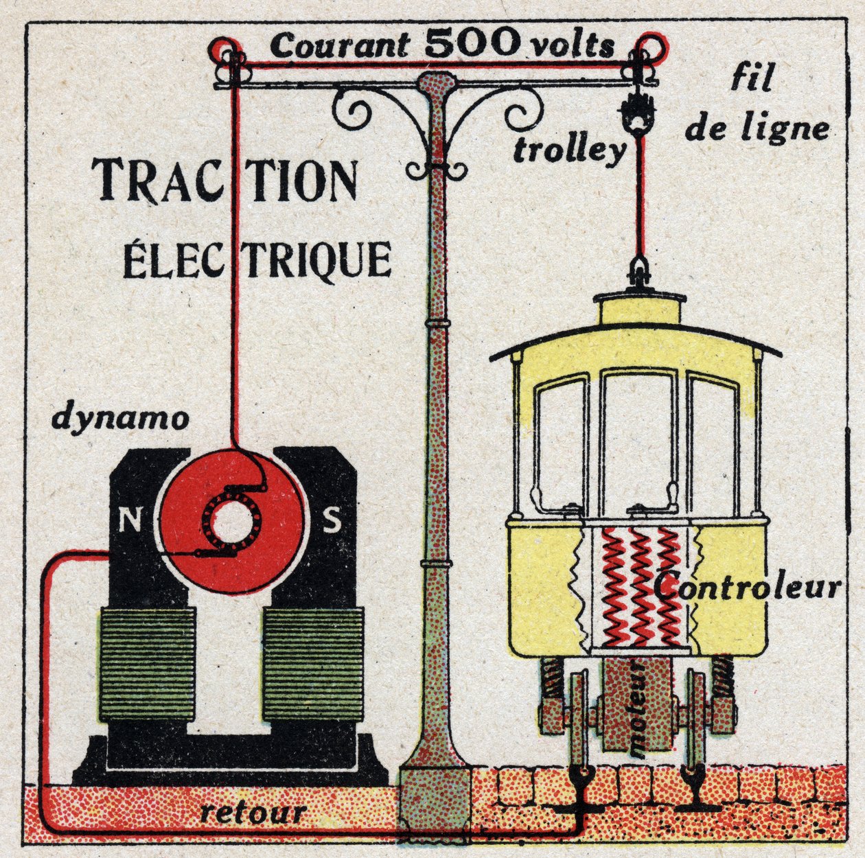 Elektrikli tramvaylar: Tramvayların kullandığı akım 500 volttur. 1925