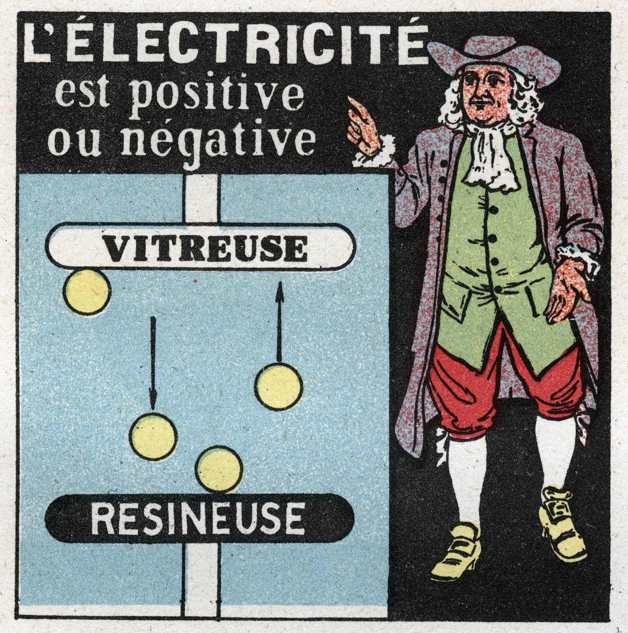 Elektriksel olaylar: elektrik pozitif ve negatiftir. Benjamin Franklin (1706-1790) tarafından iki elektrik, bir cam (pozitif) ve diğer reçineleyici (negatif) üzerine teori. 1925