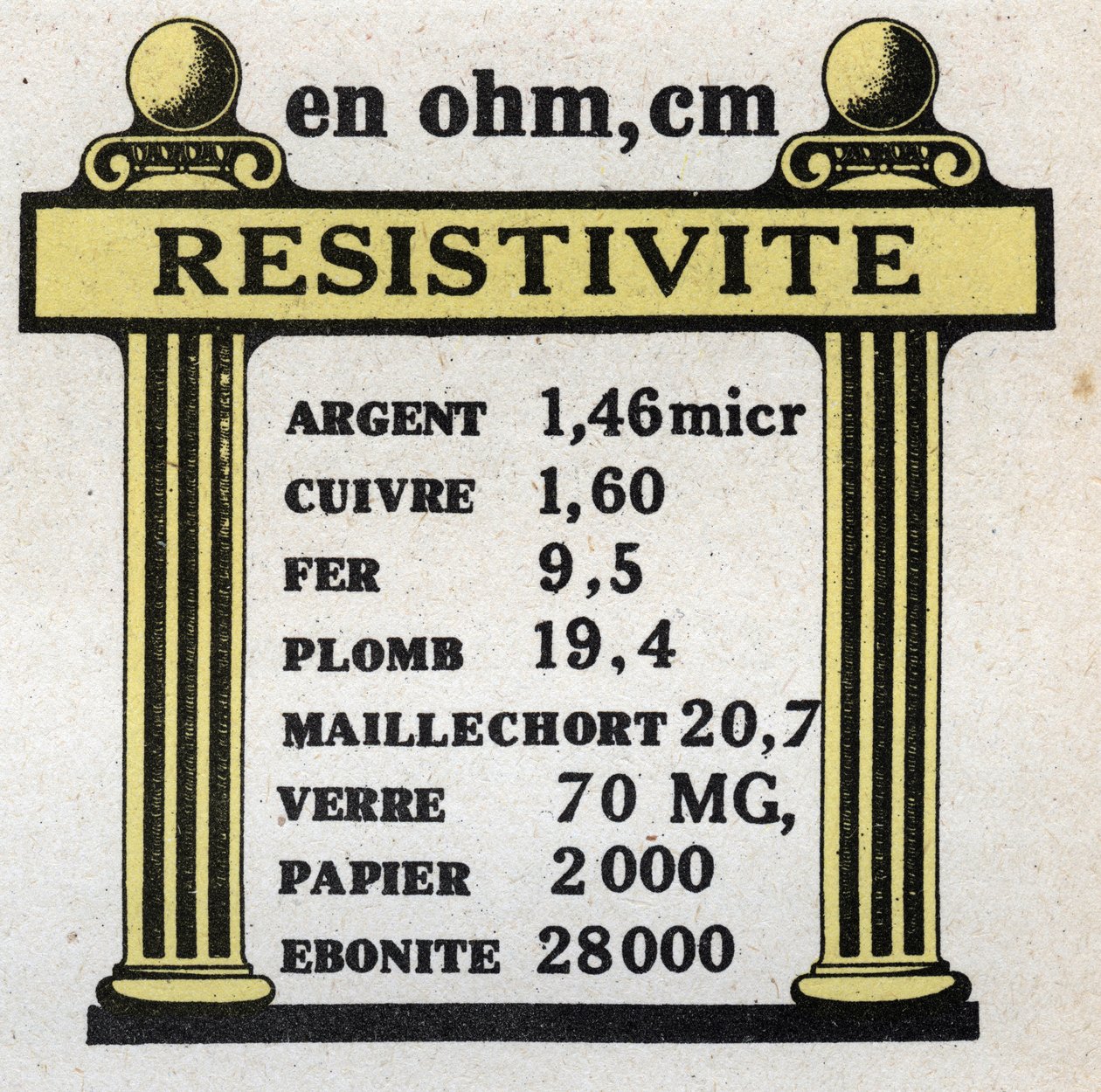Elektrik birimleri: farklı malzemelerin özdirenç tablosu. 1925