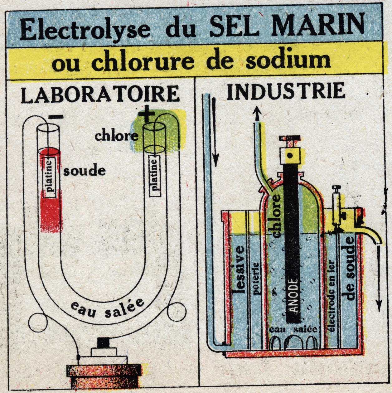 Elektrokimya: deniz tuzu veya sodyum klorürün elektrolizi. 1925