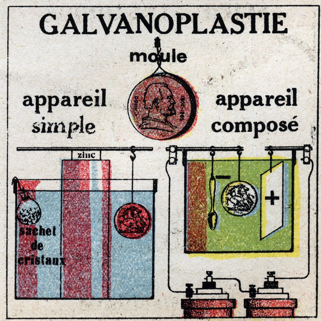 Elektrokimya: basit bir aparatla veya bir kompozit aparatla galvanik kaplama. 1925