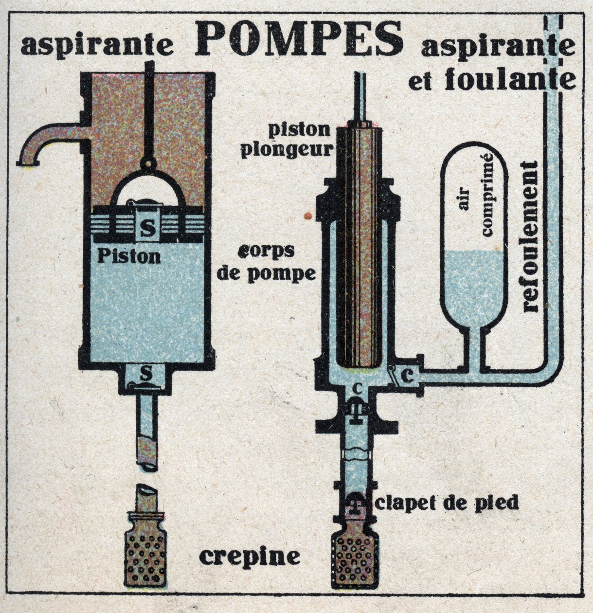 Gaz basıncı: emme pompası ve emme pompası. 1925