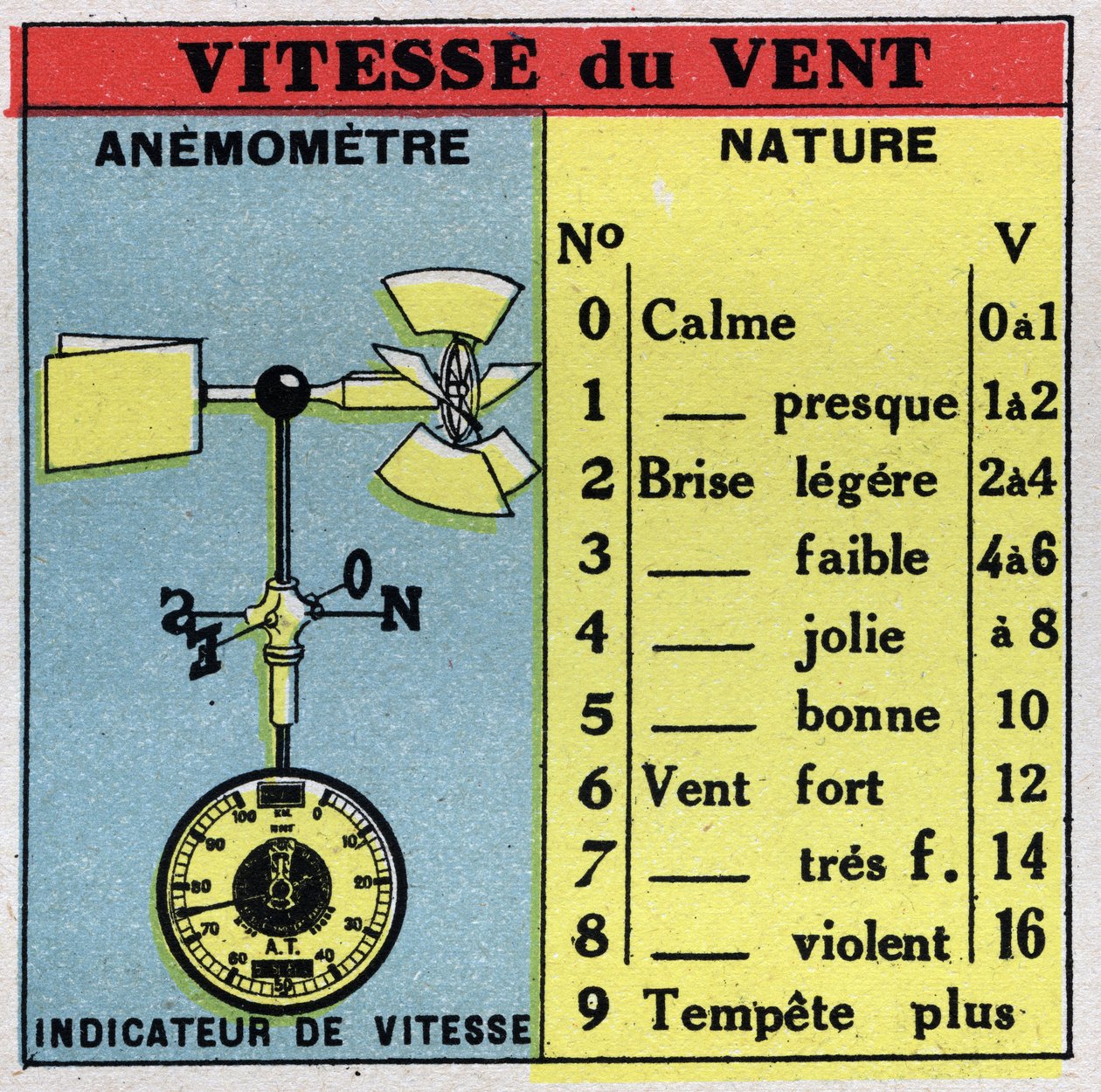 Meteoroloji: bir anemometre ile rüzgar hızının ölçülmesi. 1925