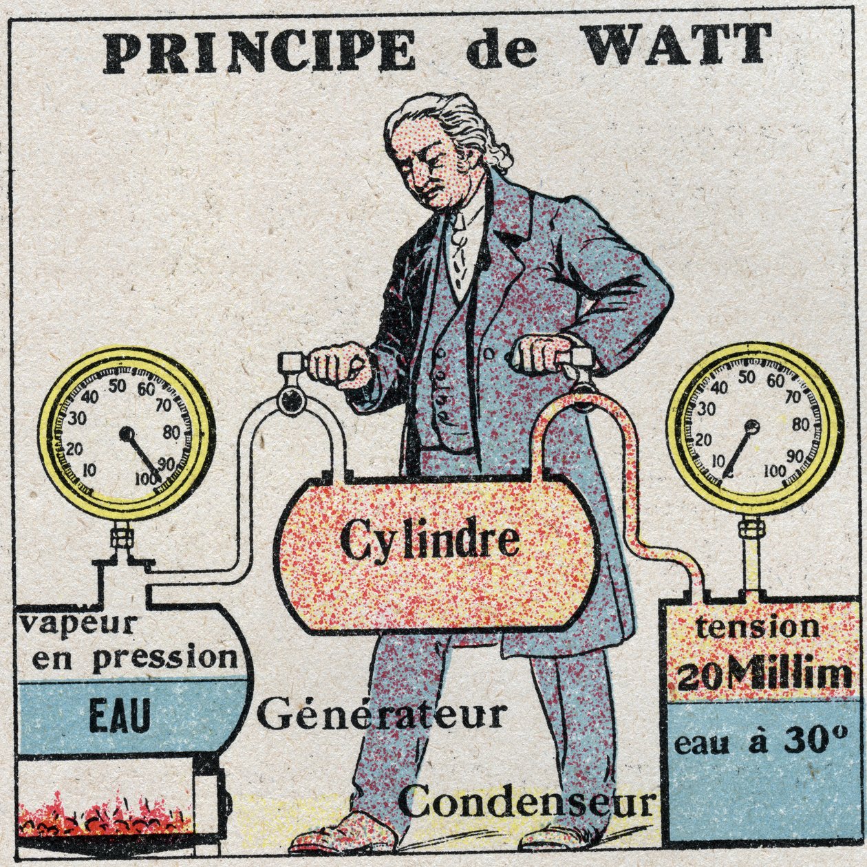 Buhar makinesi: James Watt ilkesi (1736-1819). 1925