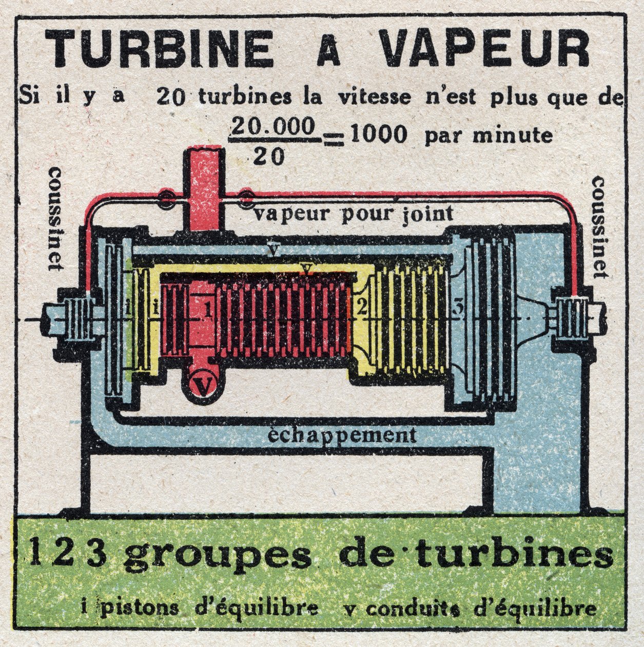 Buhar makinesi: bir buhar türbininin kesiti. 1925