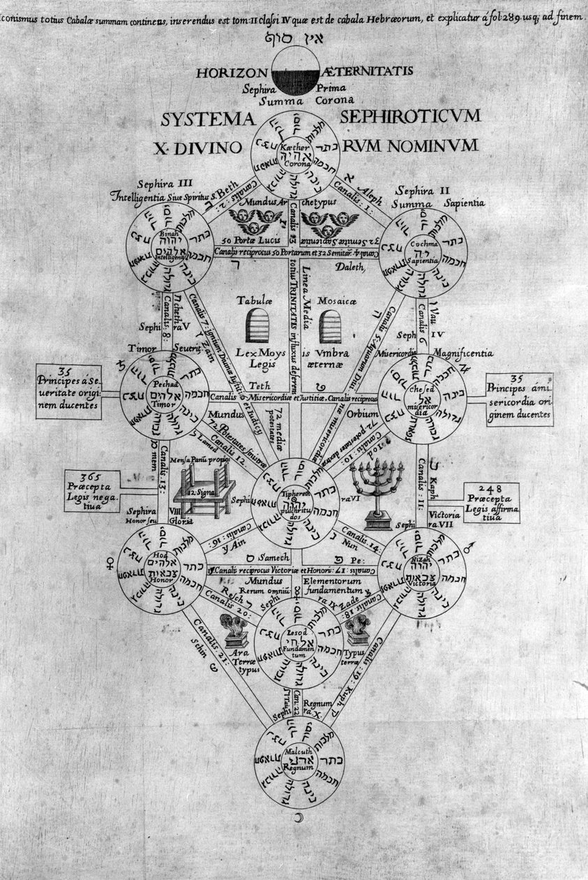 Sefirot Hayat Ağacı by Athanasius Kircher