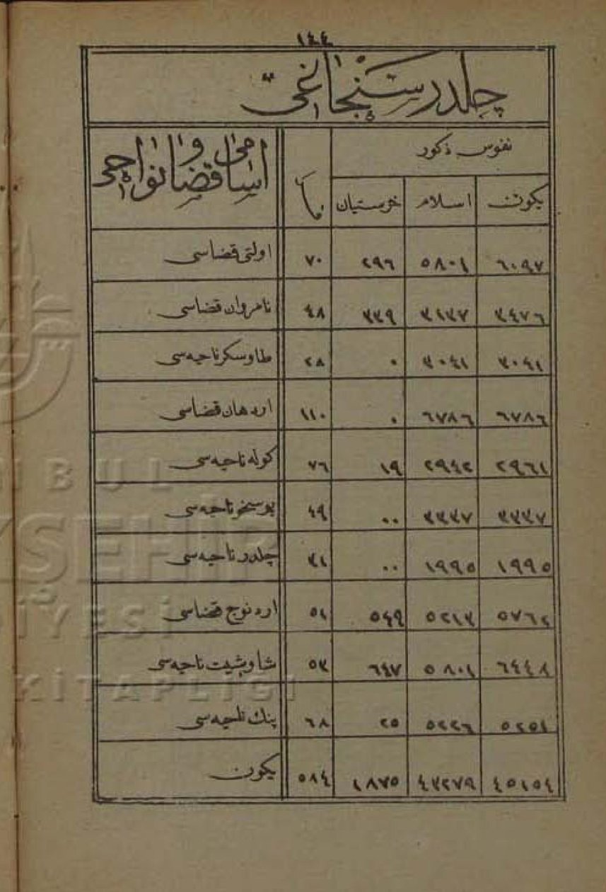 1872 Erzurum Vilayeti Salnamesine Göre Çıldır Sancağı Nüfusu by Devlet i Aliyye i Osmâniyye