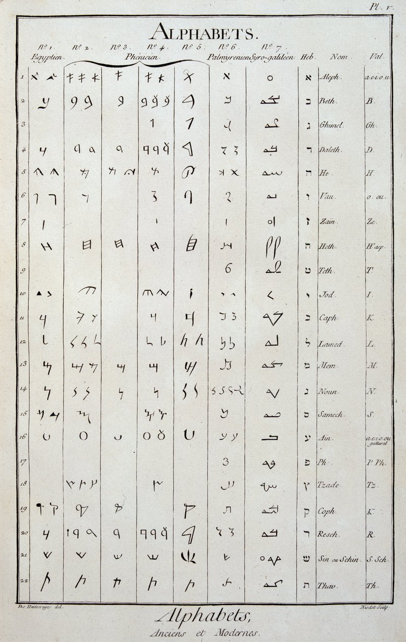 Mısır, Fenike, Palmyren, Suriye-Galile ve İbrani alfabeleri - Diderot ve Alembert