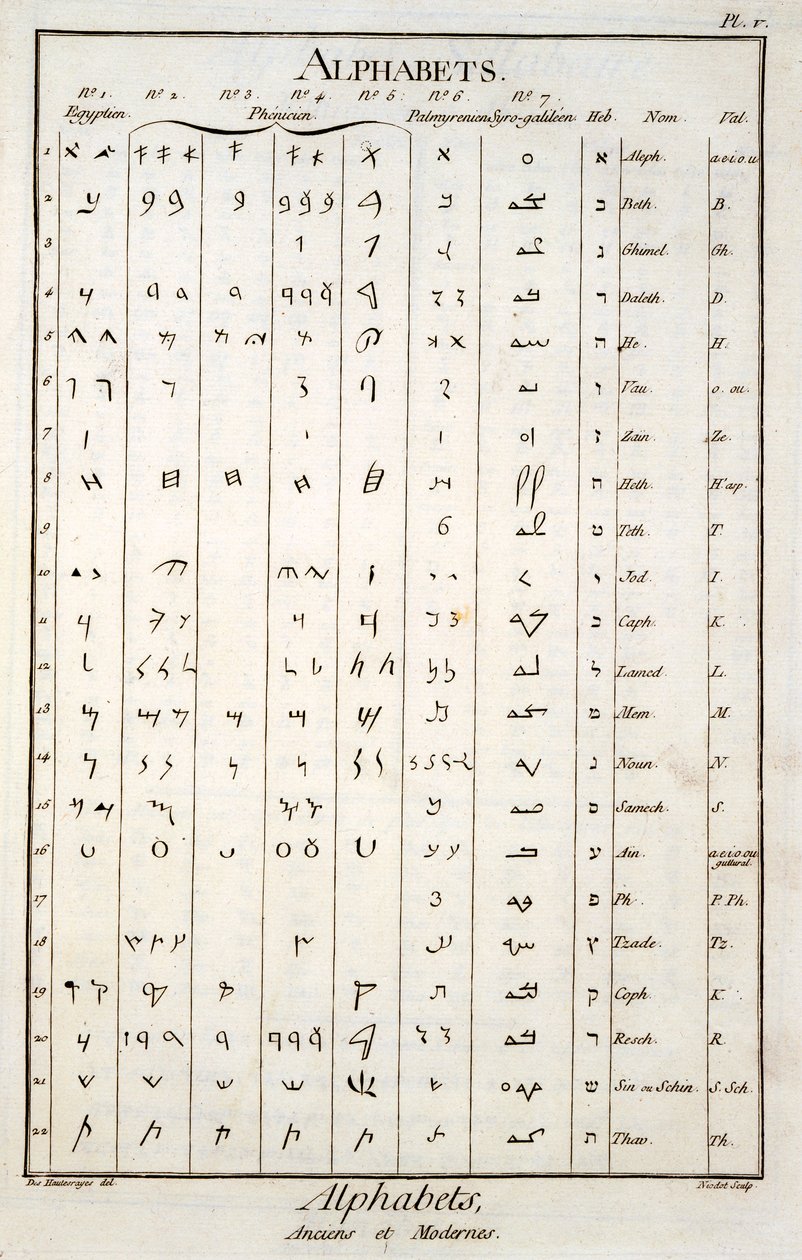 Mısır, Fenike, Palmira ve İbrani alfabeleri by French School