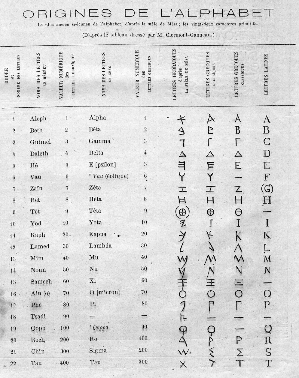 Alfabenin kökenleri: Mesa stelinin (Mesha, Mescha) yirmi iki İbranice harfini Yunan ve Latin alfabeleriyle karşılaştıran tablo. Gravür “” Le Monde Illustré” n°822, 11 Ocak by French School