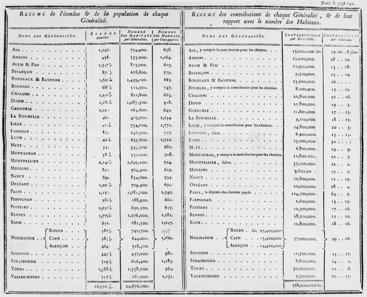 Sayfa 242, cilt 1, Jacques Necker (1732-1804) 1784 tarafından De la Administration des Finances de la France