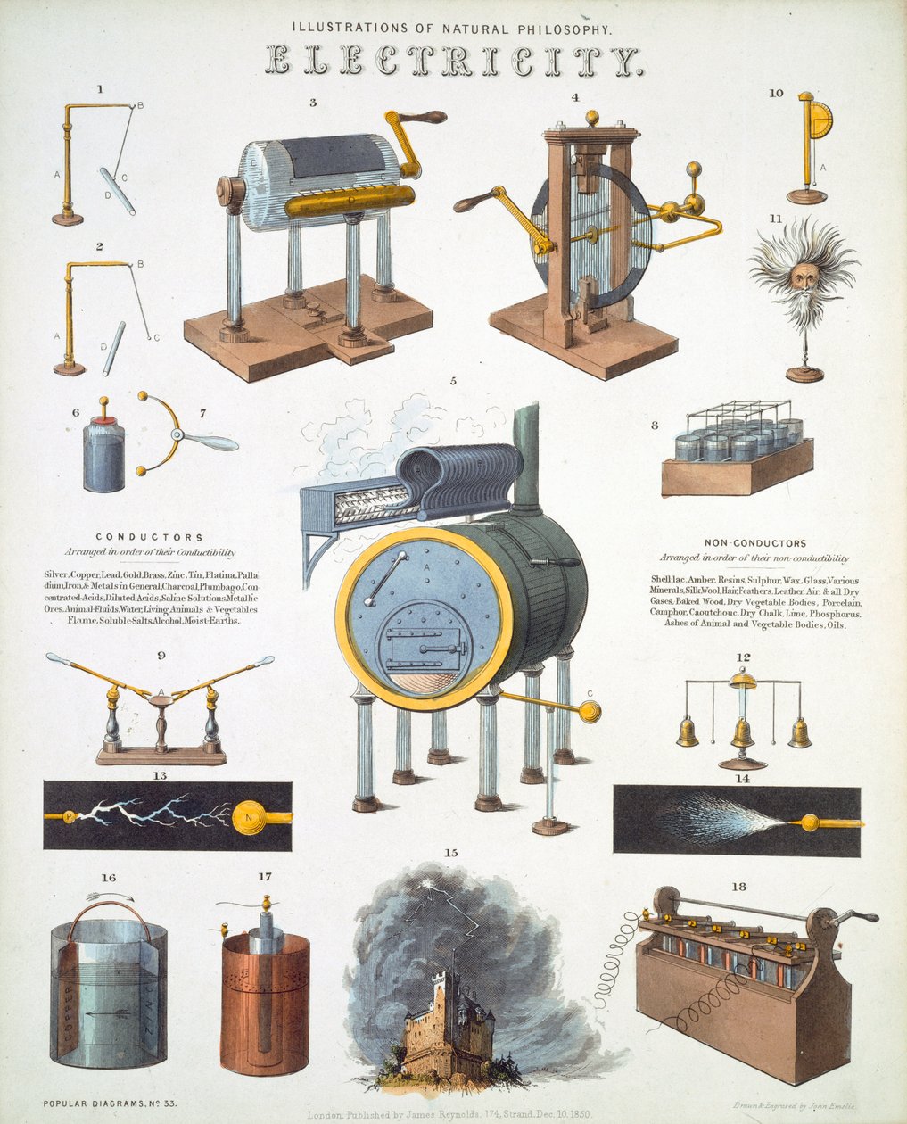 Elektrik, Doğa Felsefesi çizimleri, James Reynolds tarafından 