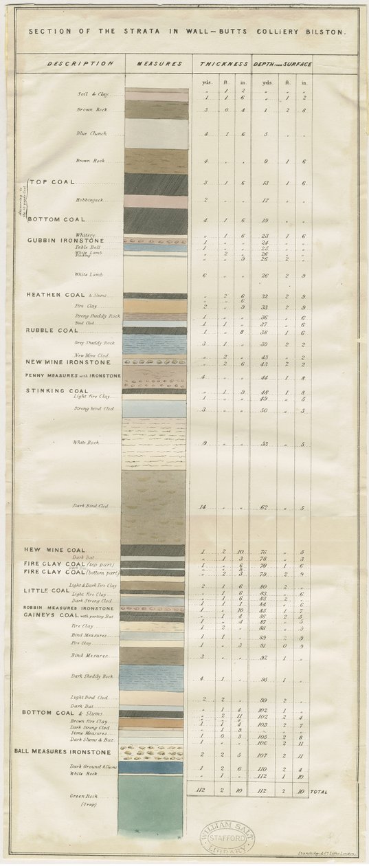 Dudley - Wall-Butts Colliery: litografi ve [?19th Century] (baskı) by School English