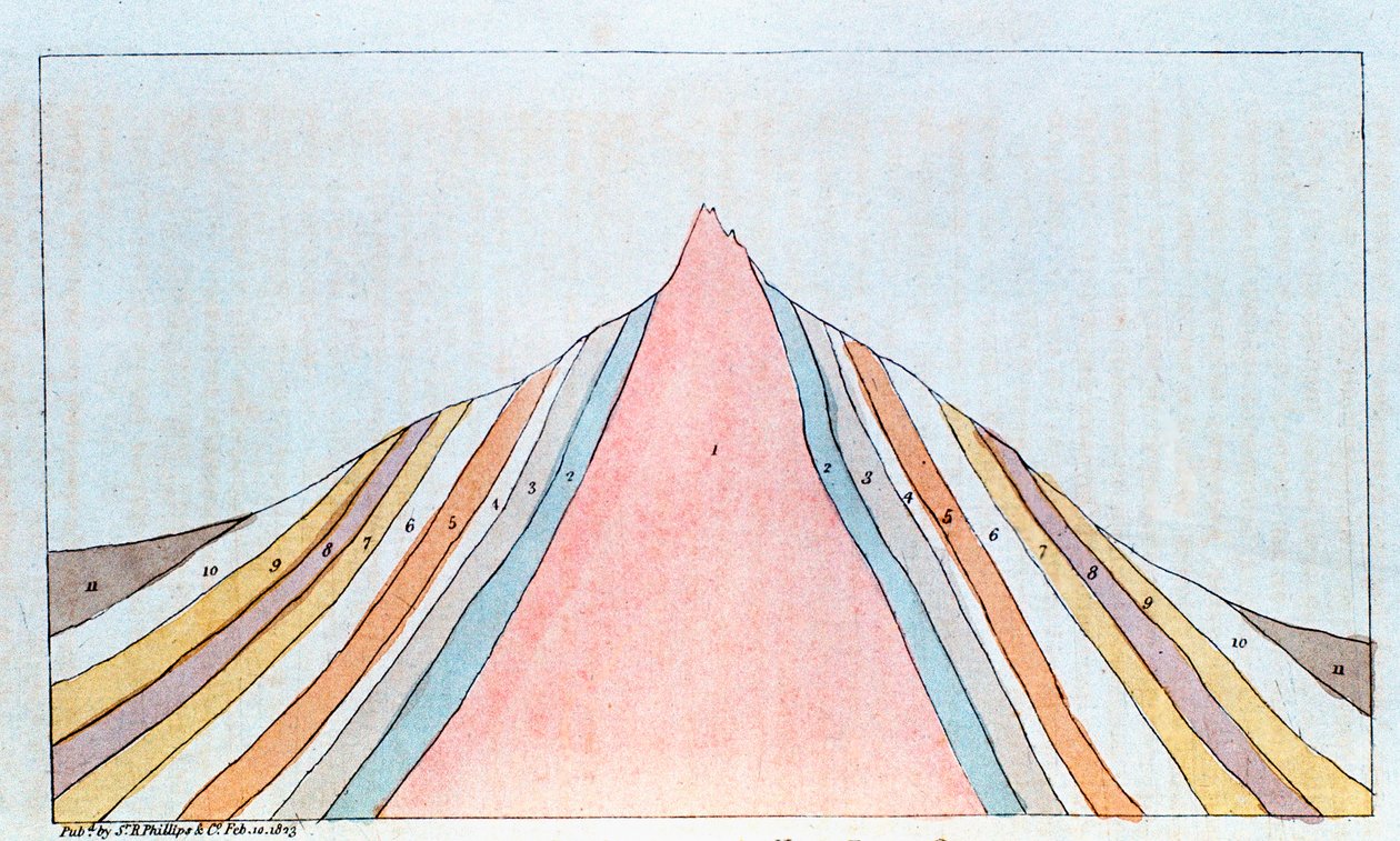 Brocken'in enine kesiti, Harz Dağları, Almanya, jeolojik tabakaları gösteriyor, 1823 by Unbekannt