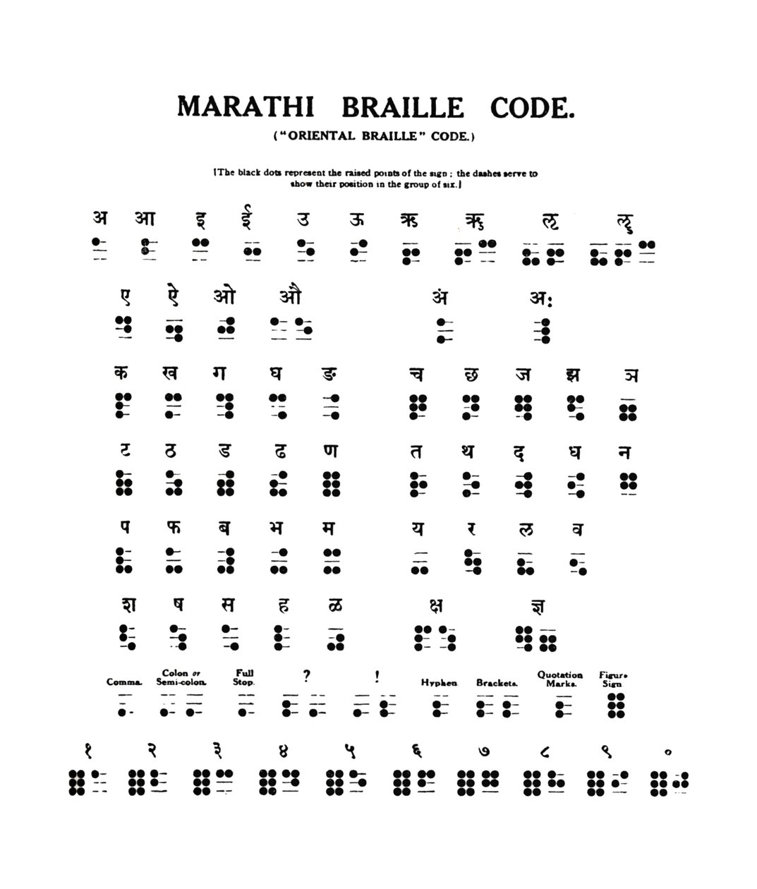 Marathi Braille Kodu, 1919 by Unbekannt