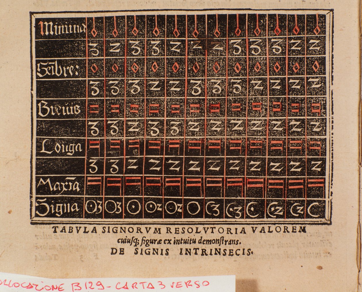 Andree Ornitoparchi (Andreas Ornithoparchus) tarafından "" De arte cantandi micrologus ""dan alınan değerler tablosu 1533 Bologna, sivil müzik müzesi by Unknown artist