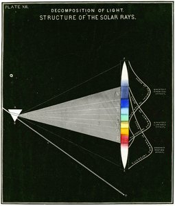 Işığın ayrışmasını gösteren diyagram – Güneş ışınlarının yapısı. 1855 by American School