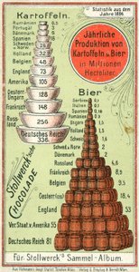 Milletlerin yıllık patates ve bira üretimi by Austrian School