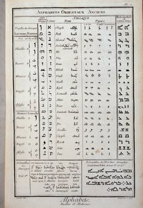 Eski doğu alfabeleri - Diderot ve D