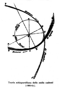 Giovanni Virginio Schiaparelli (1835-1910) astrofizikçisi tarafından gerçekleştirilen kayan yıldızlar üzerine teorik şema. 1866-1867