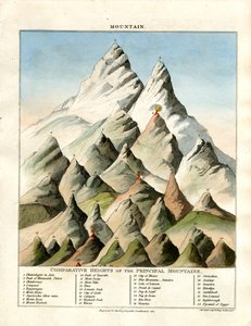 Başlıca Dağların Karşılaştırmalı Yükseklikleri by John Pass