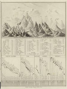 Okyanus seviyesinden başlıca dağların yüksekliği by M.M. and Leroy, Ch. Drioux