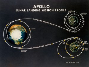İnsanlı Uzay Uçuşu, ABD, Apollo, General Apollo Ay