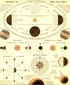 Güneş sistemi. Mevsimler teorisi. 1865 (gravür) by Unbekannter Künstler