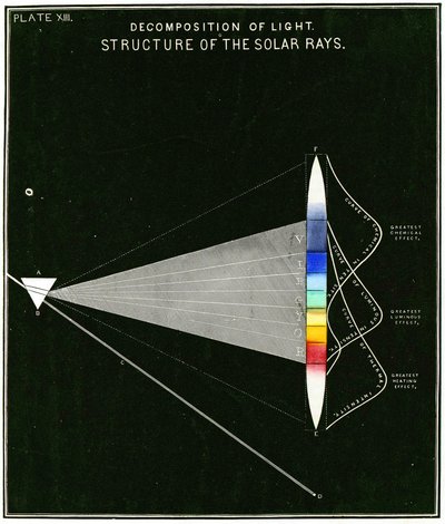 Işığın ayrışmasını gösteren diyagram – Güneş ışınlarının yapısı. 1855 by American School