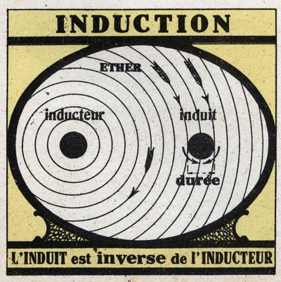 Elektriksel olaylar: indüksiyon. İndüklenen, indüktörün tersidir. 1925