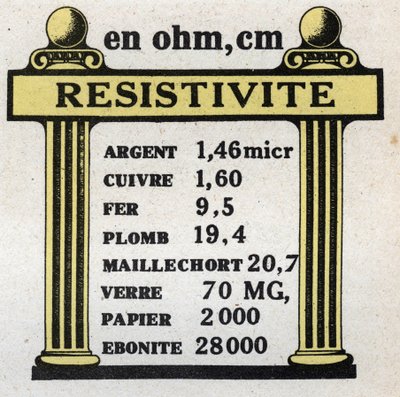 Elektrik birimleri: farklı malzemelerin özdirenç tablosu. 1925