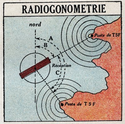 T.S.F.: bir elektromanyetik dalga vericisinin konumunu belirlemeye izin veren radyogonyometri. 1925