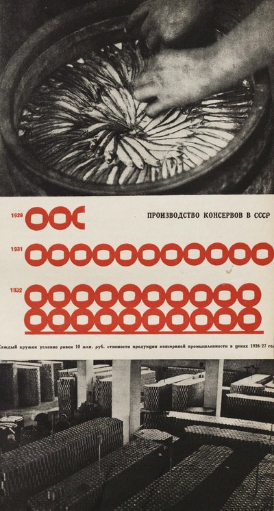 Gıda Konserve Fabrikası Üretimi. SSCB Sosyalizmi İnşa Eder, 1933