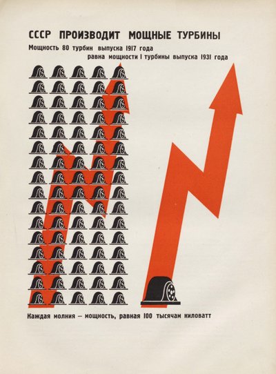 SSCB güçlü türbinler üretiyor. SSCB Sosyalizmi İnşa Eder, 1933