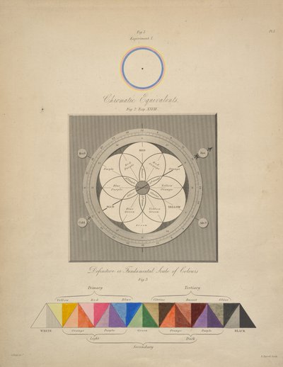 Kromatik Eşdeğerler, George Field