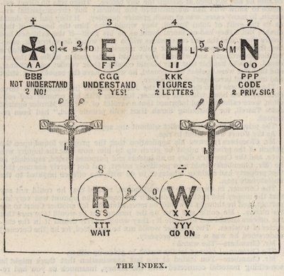 The Great Western Electric Telegraph: Endeks by English School