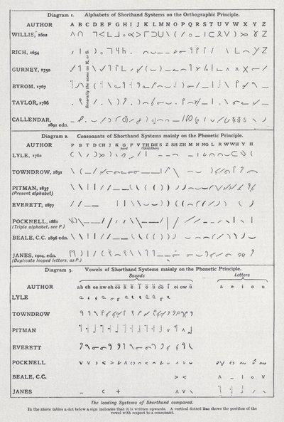 Önde gelen steno sistemleri karşılaştırıldı (litho) by English School