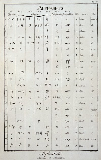 Mısır, Fenike, Palmyren, Suriye-Galile ve İbrani alfabeleri - Diderot ve Alembert