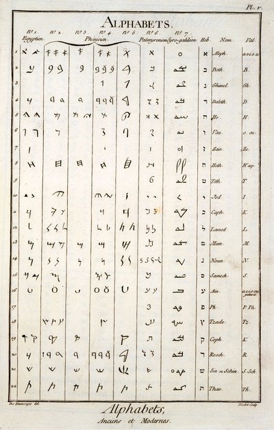 Mısır, Fenike, Palmira ve İbrani alfabeleri by French School