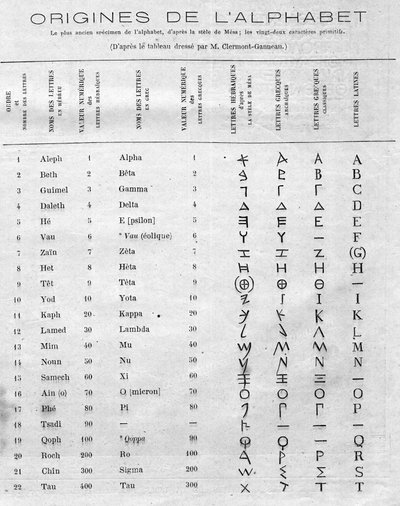 Alfabenin kökenleri: Mesa stelinin (Mesha, Mescha) yirmi iki İbranice harfini Yunan ve Latin alfabeleriyle karşılaştıran tablo. Gravür “” Le Monde Illustré” n°822, 11 Ocak by French School