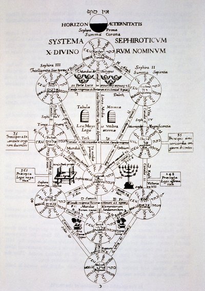 Athanasius Kirchner (1562) tarafından Oedipus Aegyptiacus