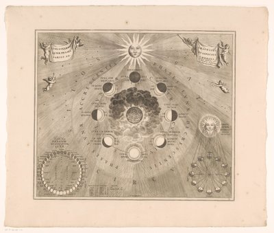 Ay'ın dünya etrafındaki yörüngesinin ve ayın evrelerinin gökyüzü haritası Typus selenographicus lunae phases etspectus varios ad umbrans (nesne üzerindeki başlık) by Johannes van Loon