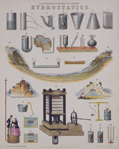 Hidrostatik, bir teknoloji ansiklopedisinden, 1850