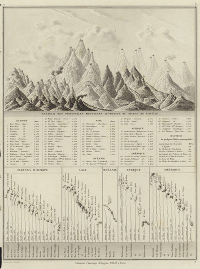 Okyanus seviyesinden başlıca dağların yüksekliği by M.M. and Leroy, Ch. Drioux