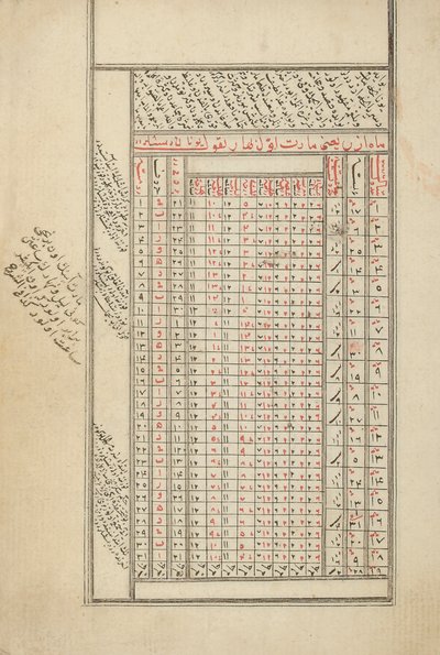 Astroloji üzerine taşralı bir Osmanlı el yazması by Ottoman School
