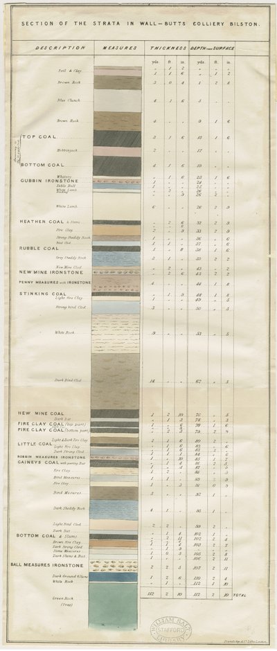 Dudley - Wall-Butts Colliery: litografi ve [?19th Century] (baskı) by School English