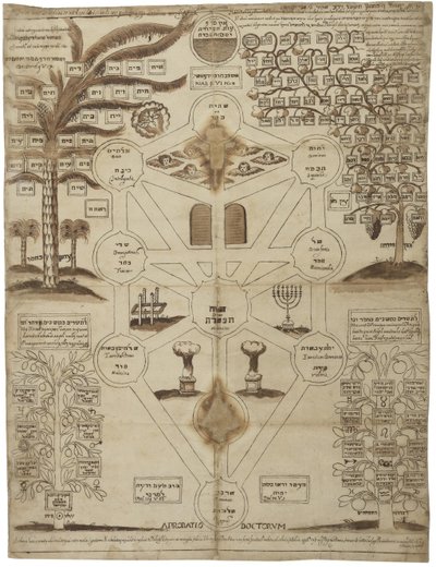Arbor Cabalistica Kabalistik Ağacı, yaklaşık 1625 by Unbekannt
