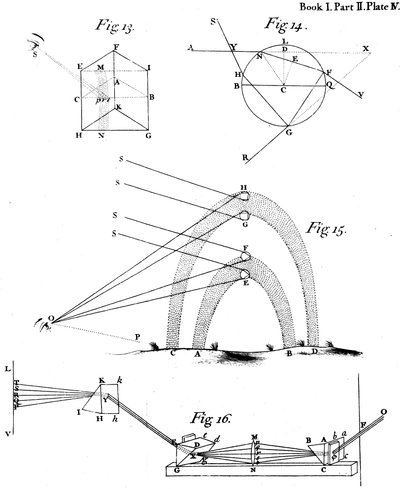 Sir Isaac Newton tarafından gözlemlenen ve açıklanan optik olaylar, 1704 by Unbekannt